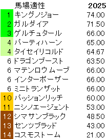 2025　京成杯　馬場適性指数